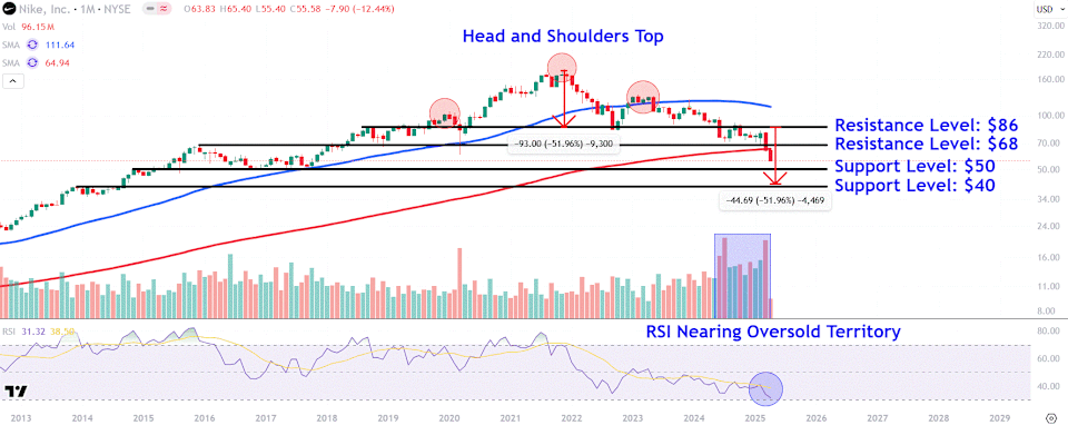 Harga Saham Nike Melonjak Turun Tajam Akibat Tarif Trump, Simak Level Kuncinya