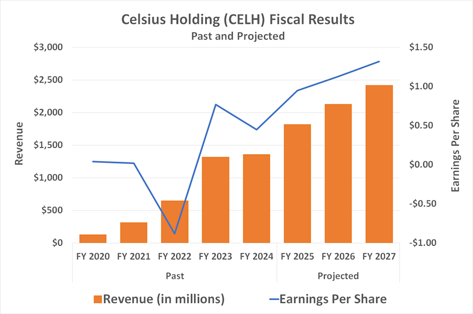 Saham Celsius Holdings: Peluang Investasi di Minuman Energi Sehat Setelah Turun 64%