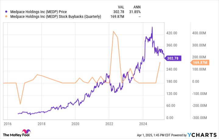 Medpace, Saham Pilihan di Industri Bioteknologi yang Mengalami Penurunan Harga