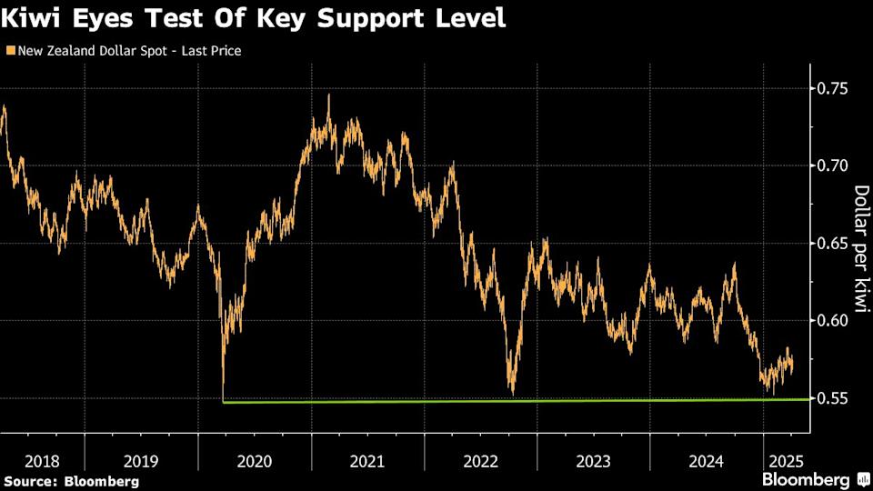 Perang Dagang Global Bisa Bikin Dolar New Zealand Turun ke Titik Terendah Covid-19