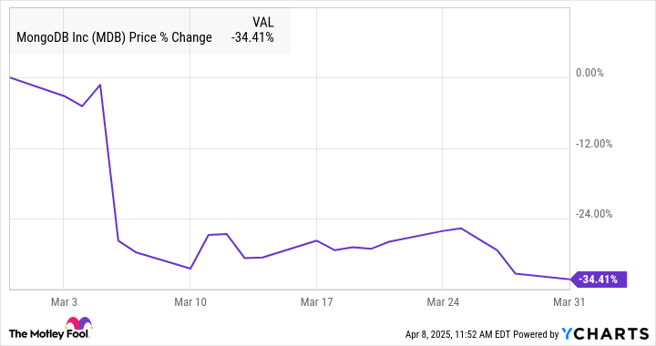 Mengapa Saham MongoDB Anjlok 34% Setelah Panduan Keuangan Mengecewakan