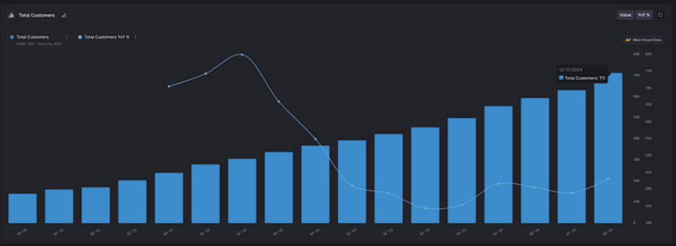 Mengapa Pendapatan Palantir Tumbuh Pesat: Pelanggan Lama atau Baru?