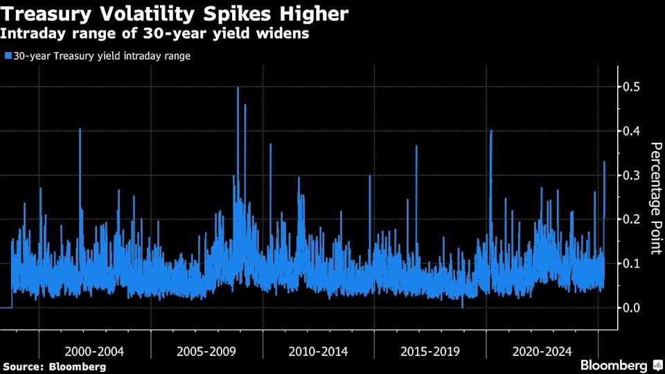 Kepercayaan pada Obligasi AS Tergerus di Tengah Krisis Perdagangan dan Utang
