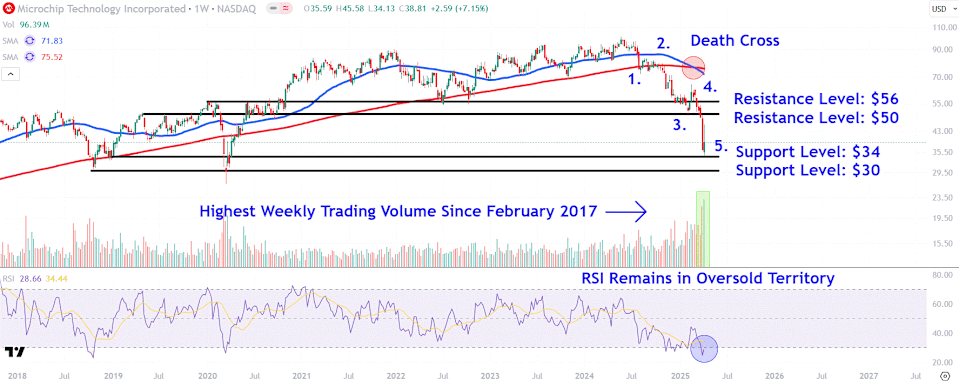 Saham Microchip Technology Turun Tajam, Pantau Level Support dan Resistance Penting