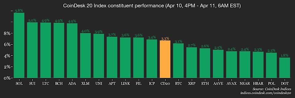 Eskalasi Perang Dagang AS-China, Bitcoin Tetap Kuat di Tengah Ketidakpastian Global