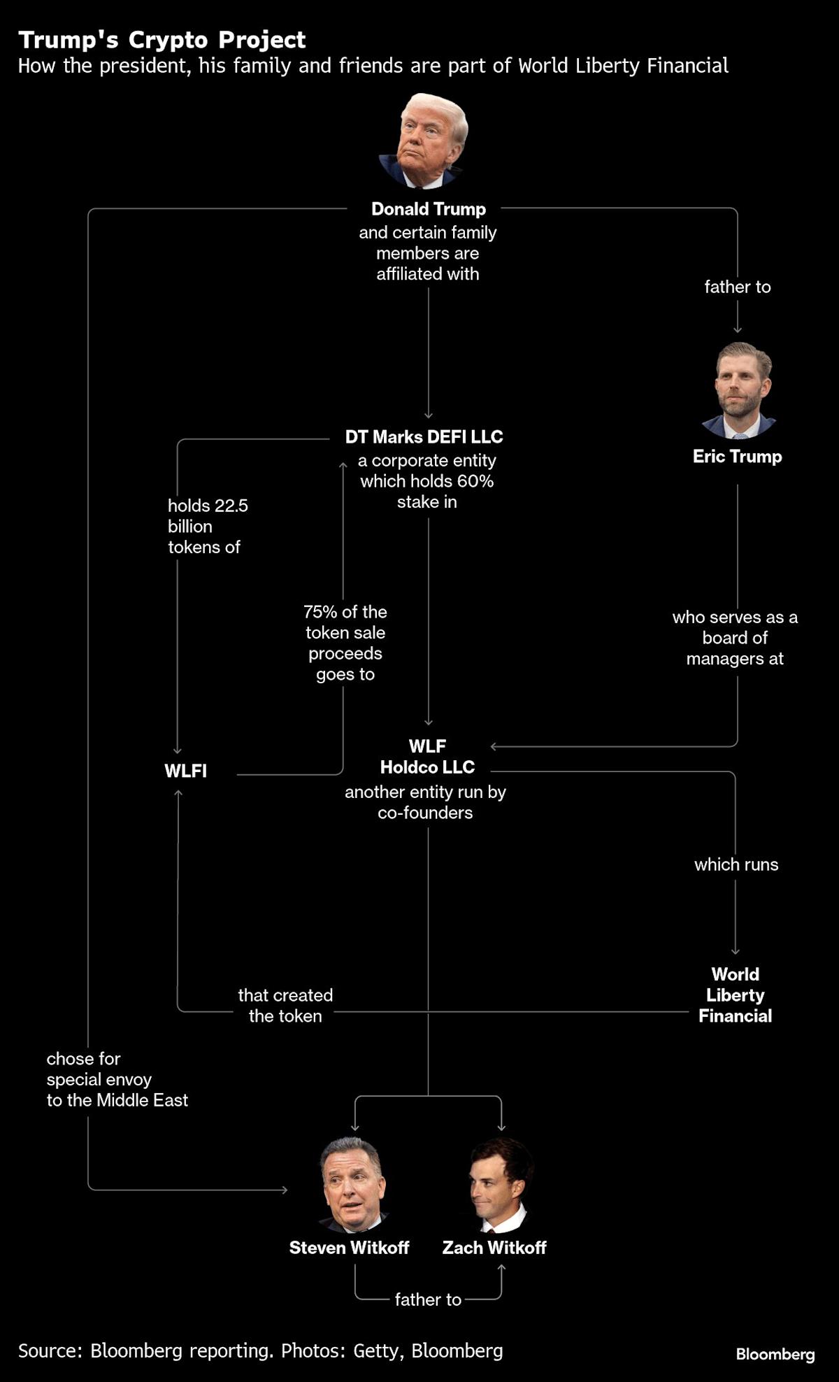 Keluarga Trump Kuasai Industri Kripto dengan Investasi Besar dan Strategi Baru