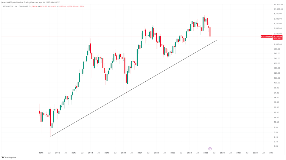 Rasio Bitcoin ke VIX Tunjukkan Potensi Dasar Harga Baru di Tengah Volatilitas Pasar