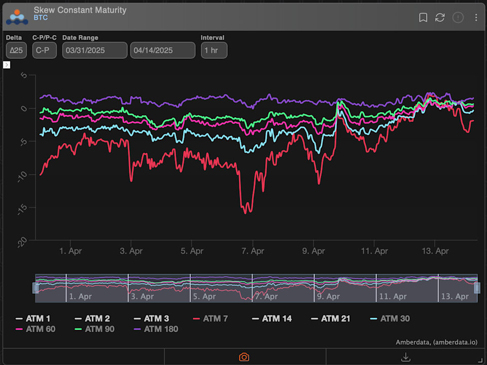 Strategi Opsi Bullish Dorong Harga Bitcoin Pulih Pasca Ketidakpastian Tarif