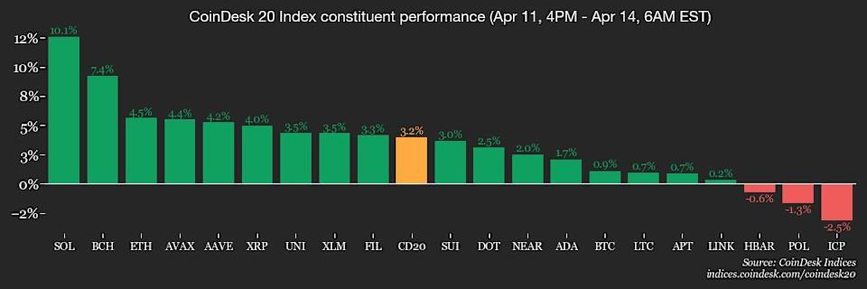 Token OM Anjlok 90%, Bitcoin Berjuang Lewati Resistance Rp 1.41 miliar ($86K)  di Tengah Ketegangan Tarif