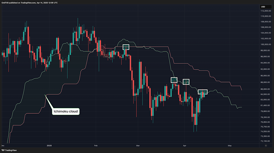 Bitcoin Dekati Resistance Kuat, Waspadai Risiko dan Peluang Bullish