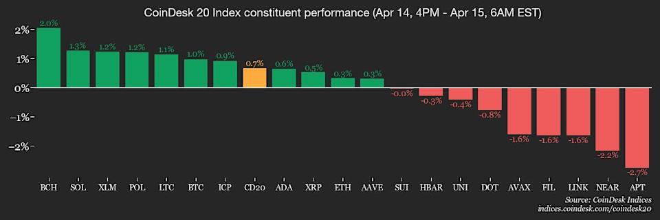 Bitcoin Makin Kuat Dekati Rekor, Pasar Saham dan Ekonomi Global Alami Tekanan
