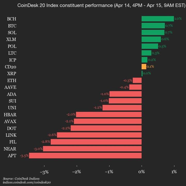 Pergerakan Indeks CoinDesk 20: BCH dan BTC Memimpin Kenaikan Pasar Kripto