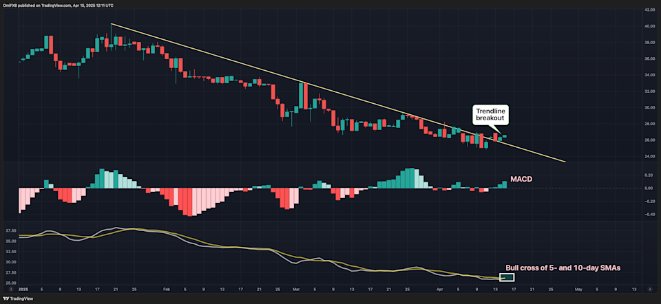 Tren Baru: Bitcoin Mulai Melampaui Emas Setelah 12 Minggu Terpuruk