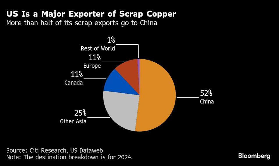 Industri Tembaga AS Mendesak Pembatasan Ekspor untuk Perkuat Produksi Dalam Negeri