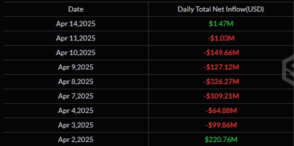 Aliran Dana Bitcoin ETF Memulai Pemulihan Setelah Guncangan 'Liberation Day'