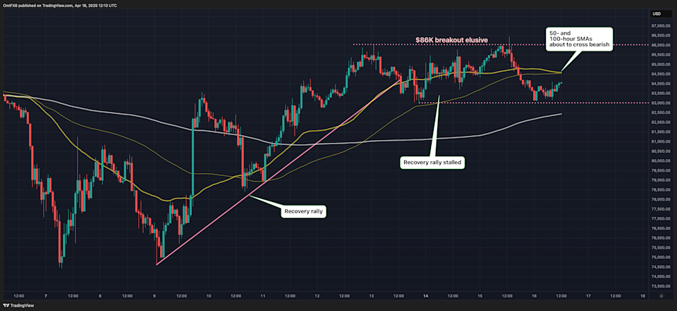 Bitcoin Berjuang di Bawah Rp 1.41 miliar ($86K) , Tanda-tanda Tekanan Jual Meningkat