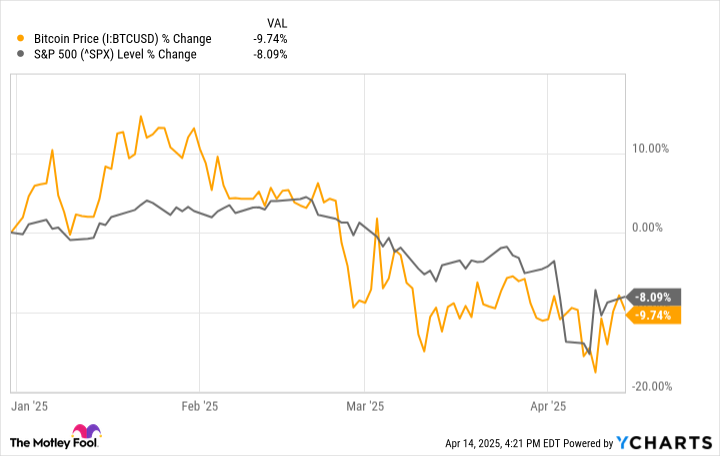 Apakah Bitcoin Benar-benar Menjadi Lindung Nilai Saat Pasar Turun?