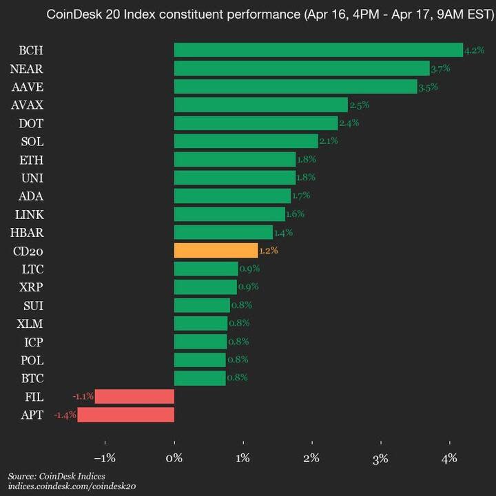 Indeks CoinDesk 20 Naik 1.2%, BCH dan NEAR Jadi Pemimpin Pasar