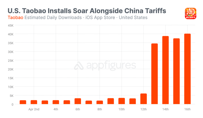 Tarif Impor AS Dorong Lonjakan Pesanan Lewat Aplikasi Belanja Cina Taobao & DHgate