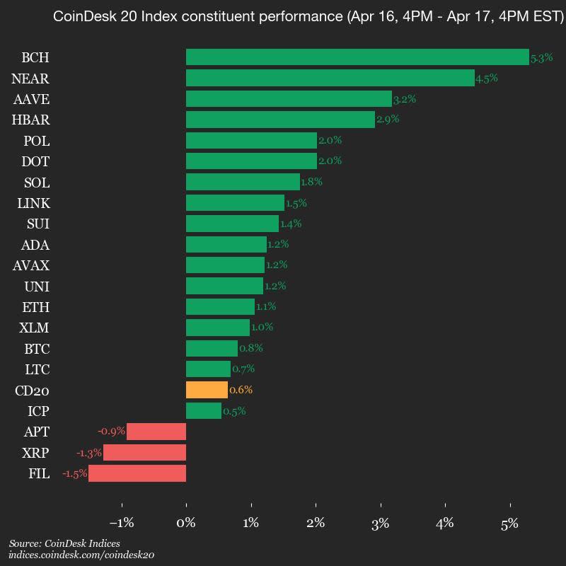 Ketegangan Trump dan Powell Picu Ketidakpastian, Bitcoin Stabil di Bawah Rp 1.40 juta ($85.000) 