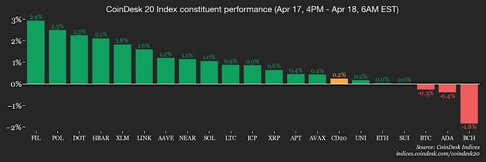 Krisis Kebijakan Moneter dan Libur Paskah Bikin Pasar Kripto Stagnan
