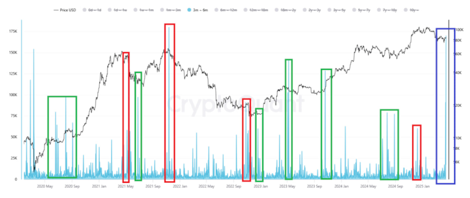Pergerakan Besar Bitcoin dari Pemegang Menengah Prediksi Volatilitas Tinggi