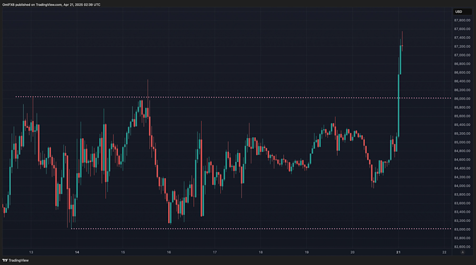 Bitcoin Melonjak Saat Dolar Anjlok Karena Isu Penggantian Ketua Fed Powell