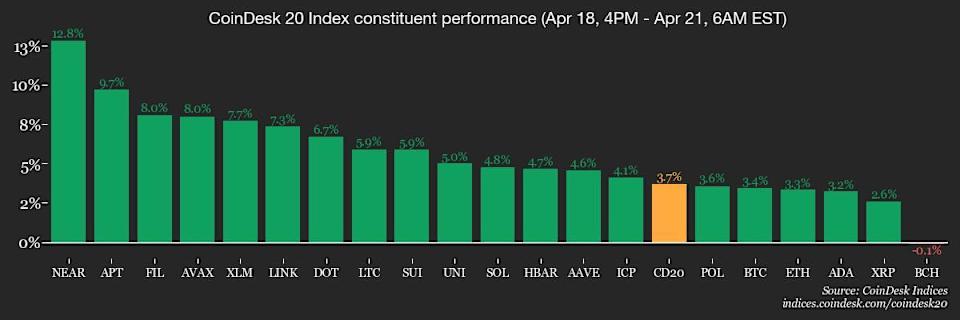 Bitcoin Melonjak Lewat Rp 1.43 miliar ($87,000) Hadapi Pelemahan Dolar dan Perubahan Macroekonomi