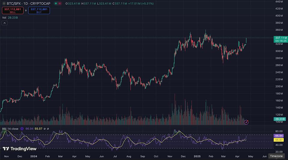 Bitcoin Menguat Saat Pasar Saham Tertekan, Tanda Baru Safe-Haven di Tengah Ketidakpastian