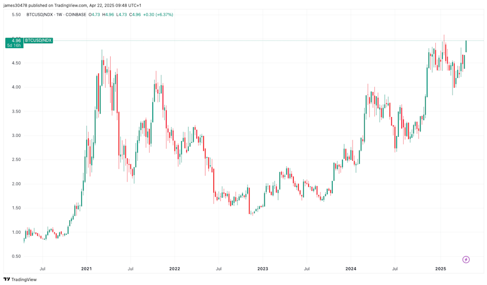 Bitcoin Makin Unggul, Hampir Lampaui Rekor Rasio Terhadap Nasdaq 2025