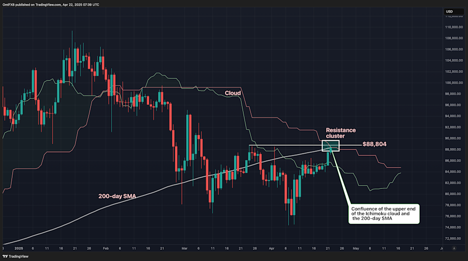 Bitcoin Dekati Zona Resistensi Kritis di 88 Ribu Dolar, Apa Selanjutnya?