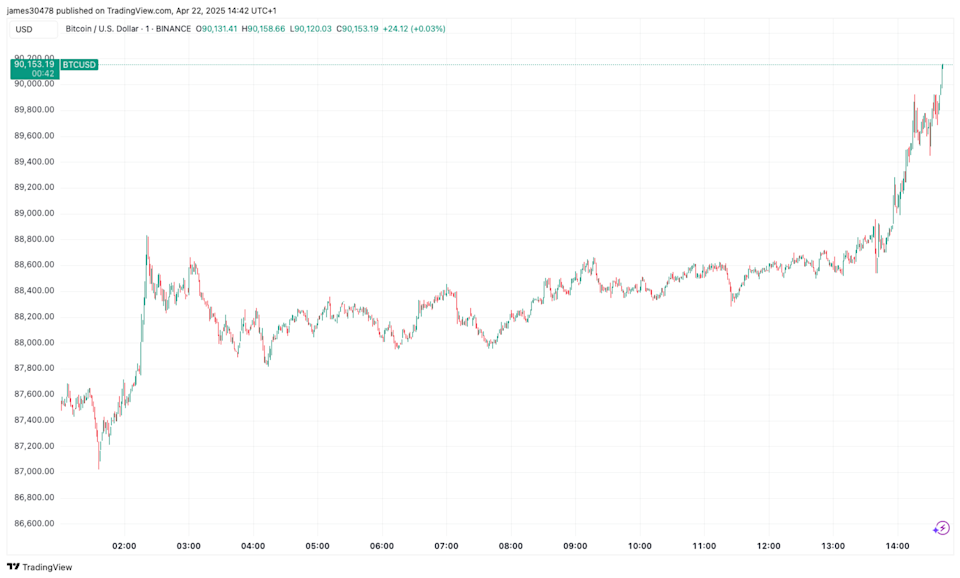Bitcoin Melonjak ke Rp 1.48 juta ($90.000) , Mengalahkan Saham Tradisional yang Melemah
