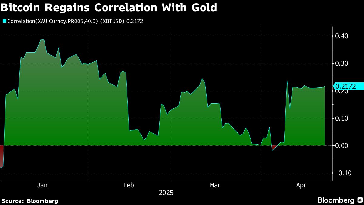 Bitcoin Tembus 90.000 USD, Tanda Baru sebagai Emas Digital