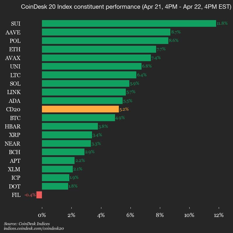 Bitcoin Melonjak di Tengah Harapan Damai Dagang AS-Cina Meski Tanda Teknis Melemah