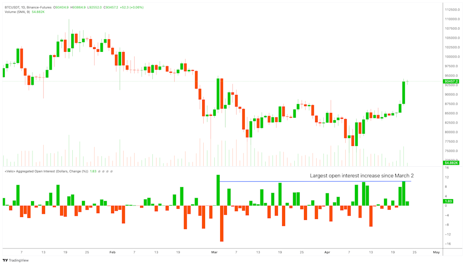 Harga Bitcoin dan Ether Melonjak Berkat Sentimen Positif Pemerintahan Trump