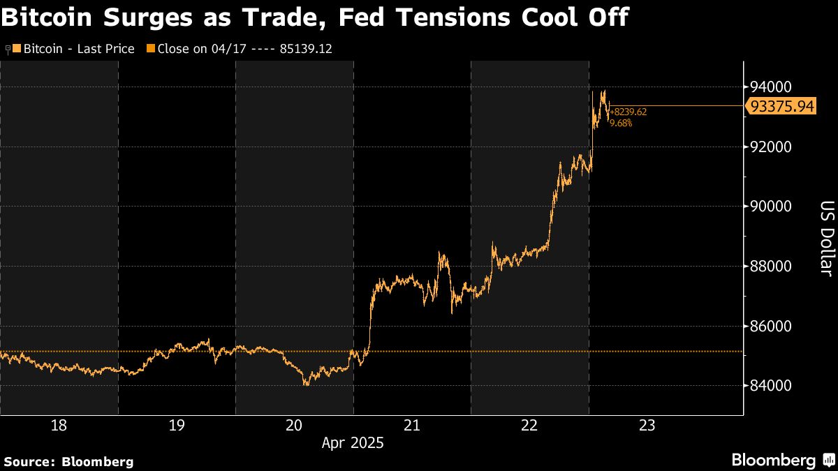 Bitcoin Naik Setelah Trump Pastikan Powell Tetap di The Fed, Koreksi Harga Mungkin Terjadi