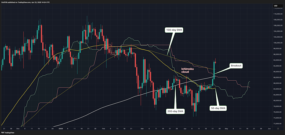 Bitcoin Tembus Resistensi Kunci, Momentum Bullish Menguat Menuju Rp 1.64 miliar ($100K) 