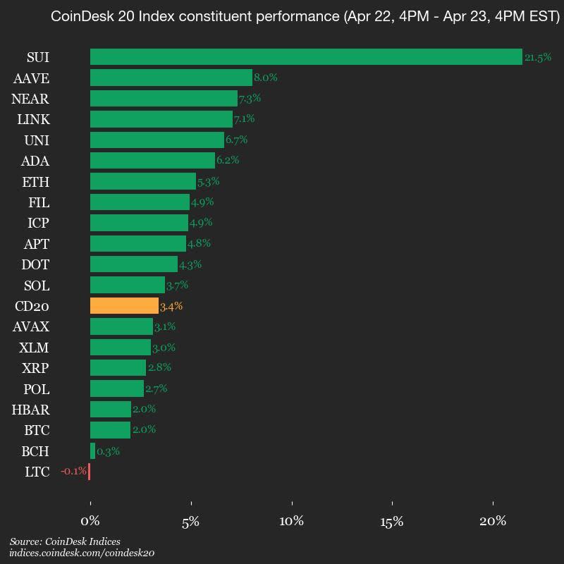 Pasar Kripto Terpengaruh Ketegangan Dagang AS-China, Bitcoin Tembus Rp 1.54 juta ($93.600) 