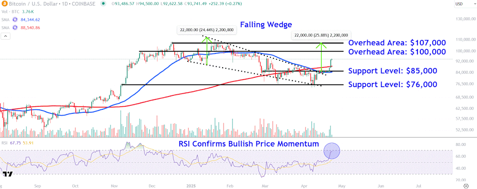 Bitcoin Dekati Rp 1.64 juta ($100.000) Setelah Breakout Pola Falling Wedge, Apa Selanjutnya?