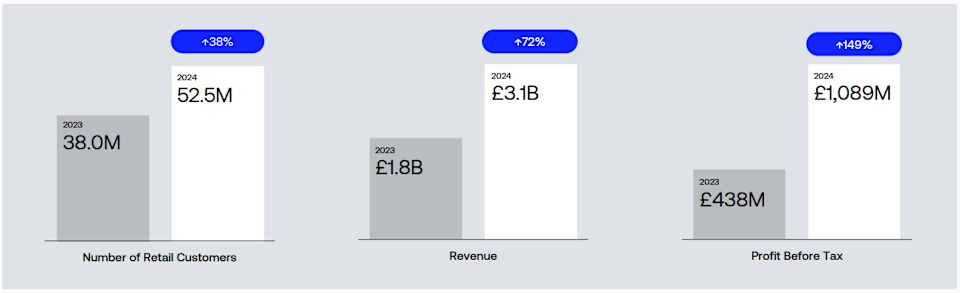 Revolut Raup Untung Lebih dari 1 Miliar Pound Berkat Ledakan Perdagangan Crypto