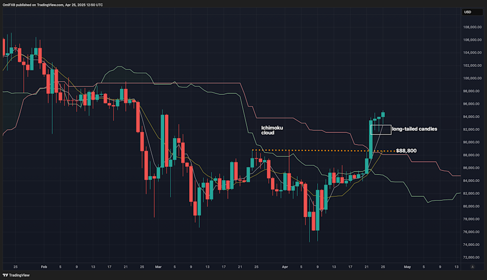 Bitcoin Melesat Ke Rp 1.56 miliar ($95K) , Memecoin DOGE dan SHIB Ikut Menguat Bullish