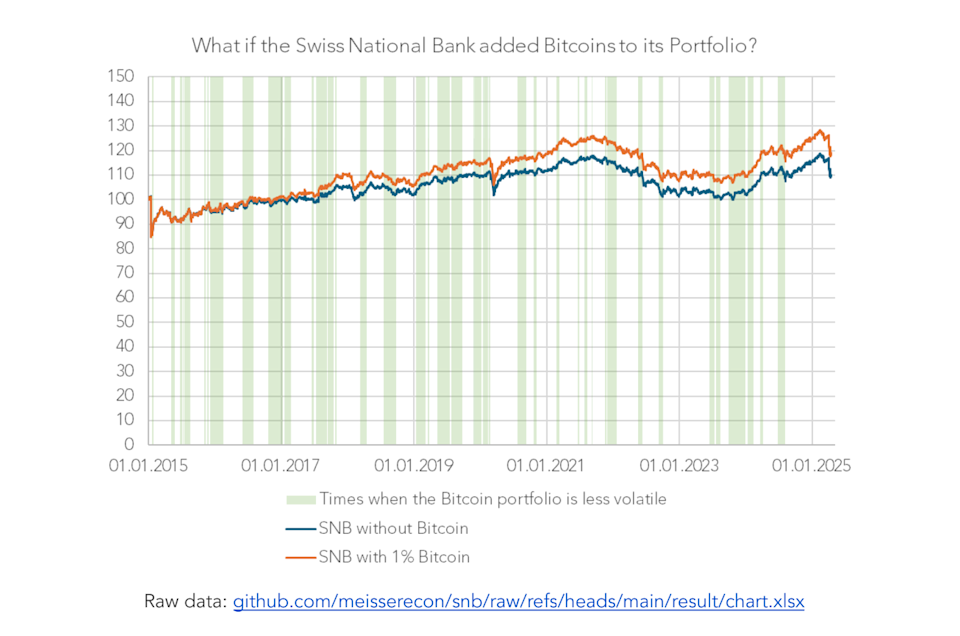 Swiss National Bank Tolak Simpan Cadangan Bitcoin Karena Risiko Tinggi