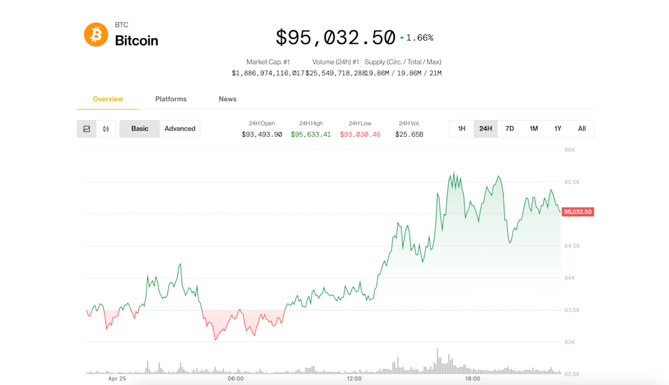 Bitcoin Naik Kencang Menuju Rekor Baru Didukung Investor ETF dan Analisis Teknikal