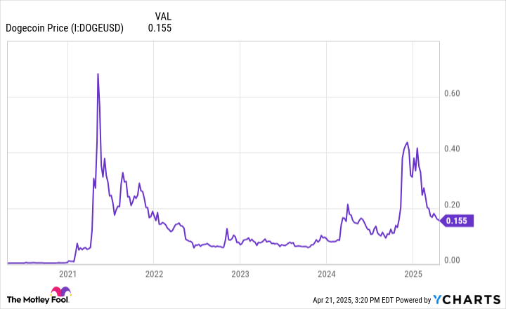 Apakah Sekarang Waktu Tepat untuk Beli Dogecoin Setelah Turun Drastis?
