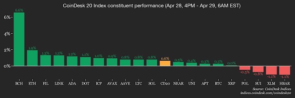 Bitcoin Bertahan di Rp 1.56 juta ($95.000) , Data Ekonomi AS Jadi Kunci Pergerakan Selanjutnya