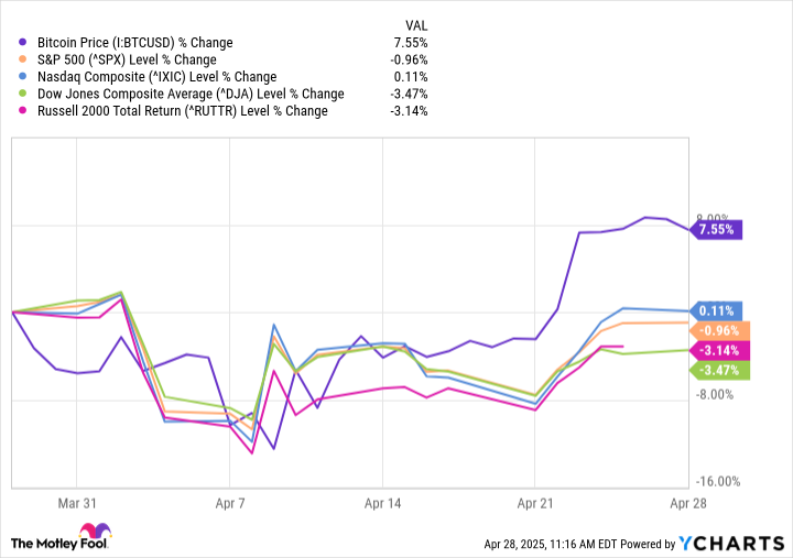 Kenapa Sekarang Bisa Jadi Waktu Tepat Membeli Bitcoin Saat Pasar Saham Guncang