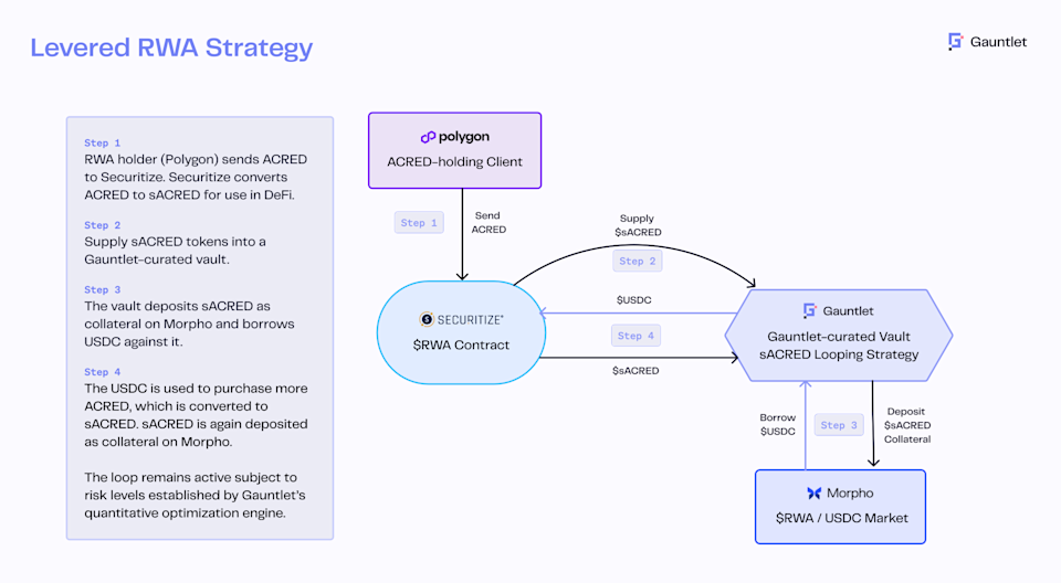Securitize dan Gauntlet Bawa Dana Kredit Apollo ke Dunia DeFi dengan Strategi Leverage