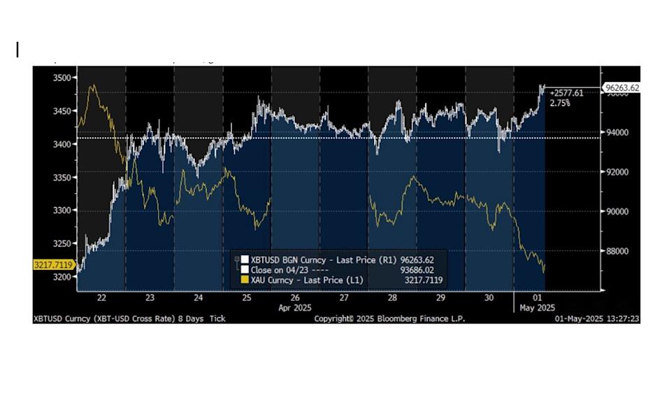 Bagaimana Perubahan Harga Emas Memacu Kenaikan Bitcoin di Pasar Global