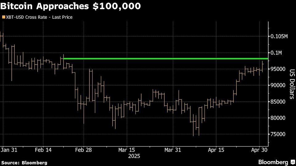 Bitcoin Mendekati Rp 1.64 juta ($100.000) Lagi, Investor Kini Lebih Fokus pada Momentum Pasar