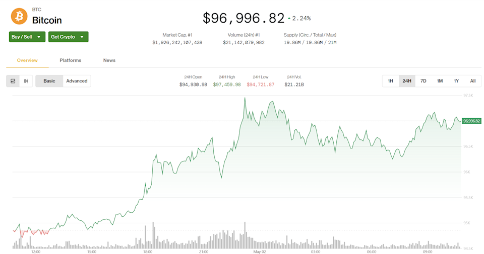 Kabar Kesepakatan Dagang AS-China Dongkrak Bitcoin dan Token AI